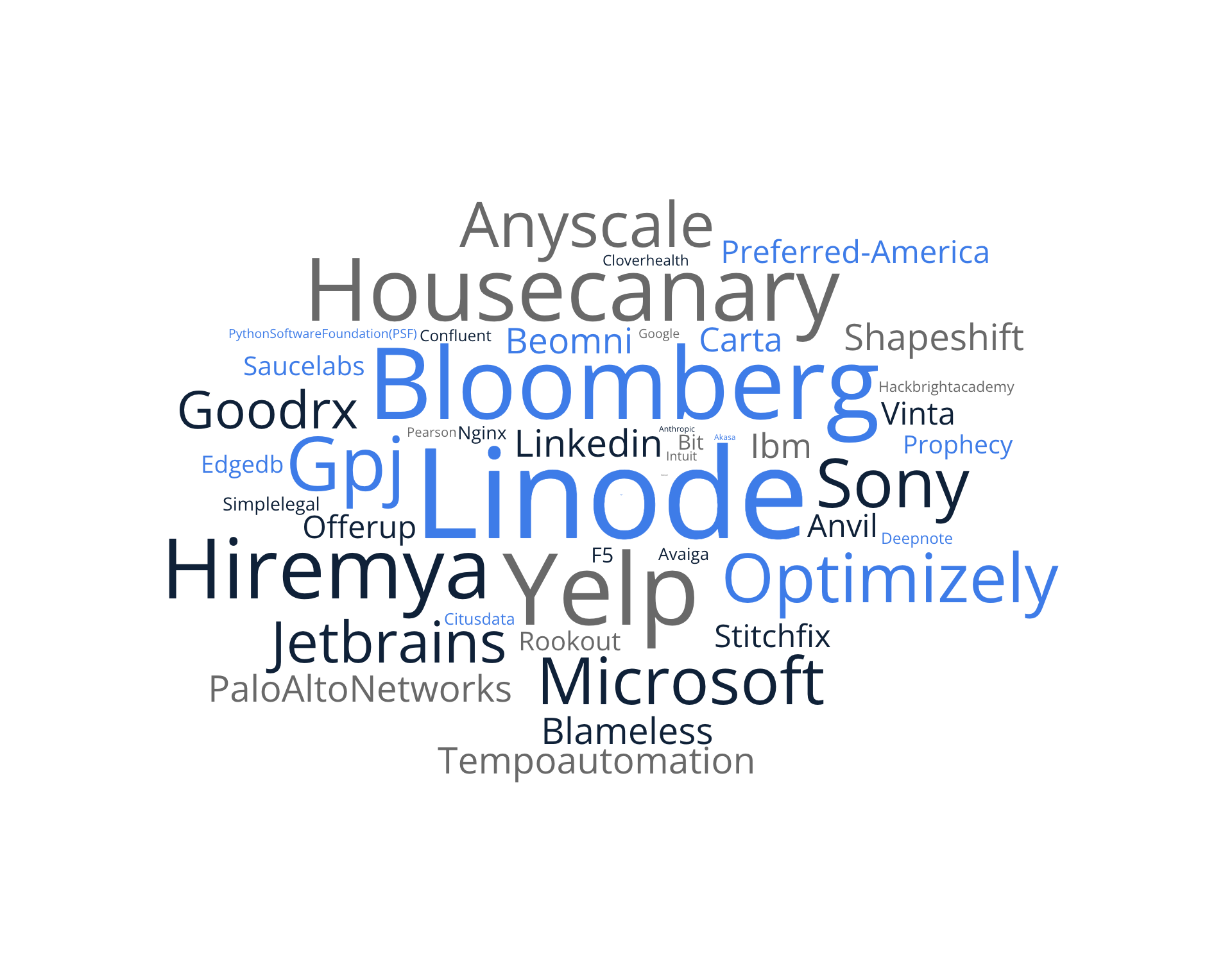 PyBay Past Sponsors Word Cloud