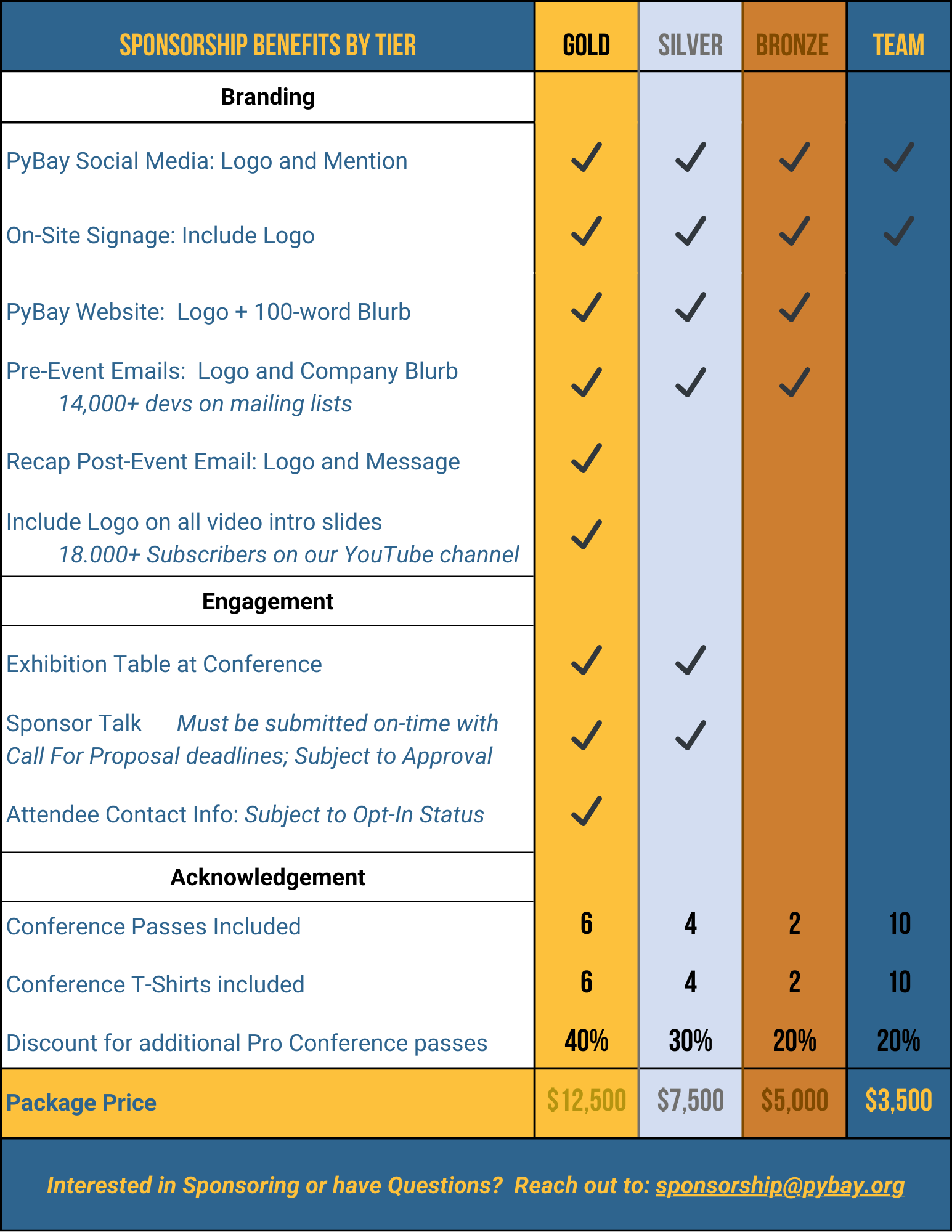 PyBay 2025 Sponsorship Benefits